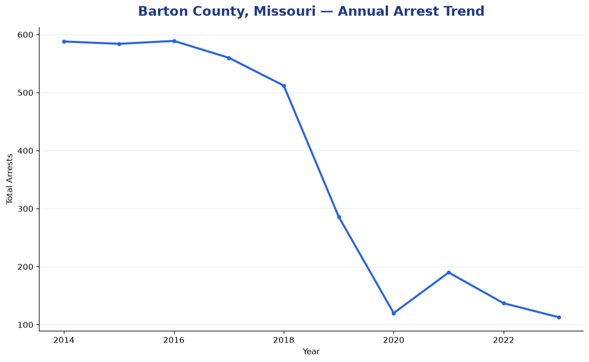 Line chart showing annual arrest totals in Barton County, Missouri from 2014 to 2023