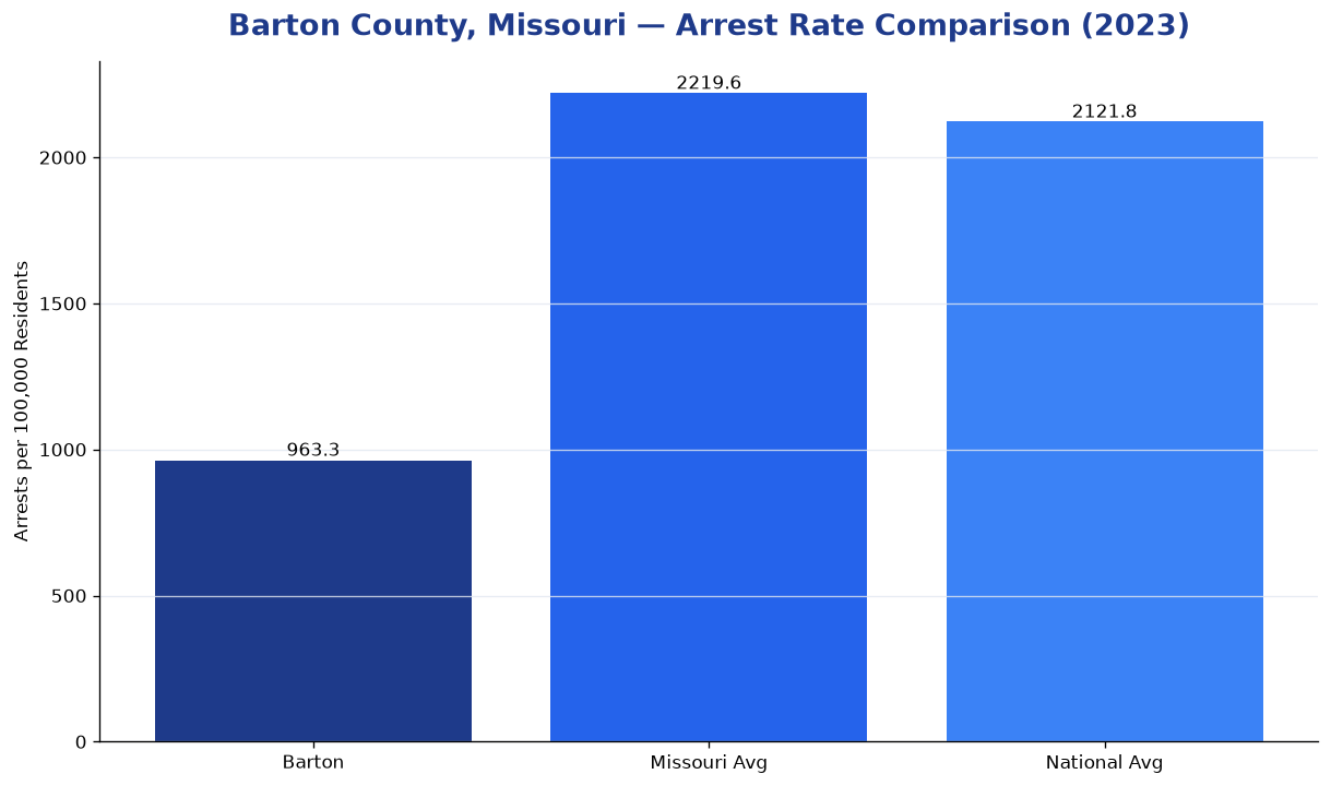 Bar chart comparing arrest rate in Barton County, Missouri with state and national averages