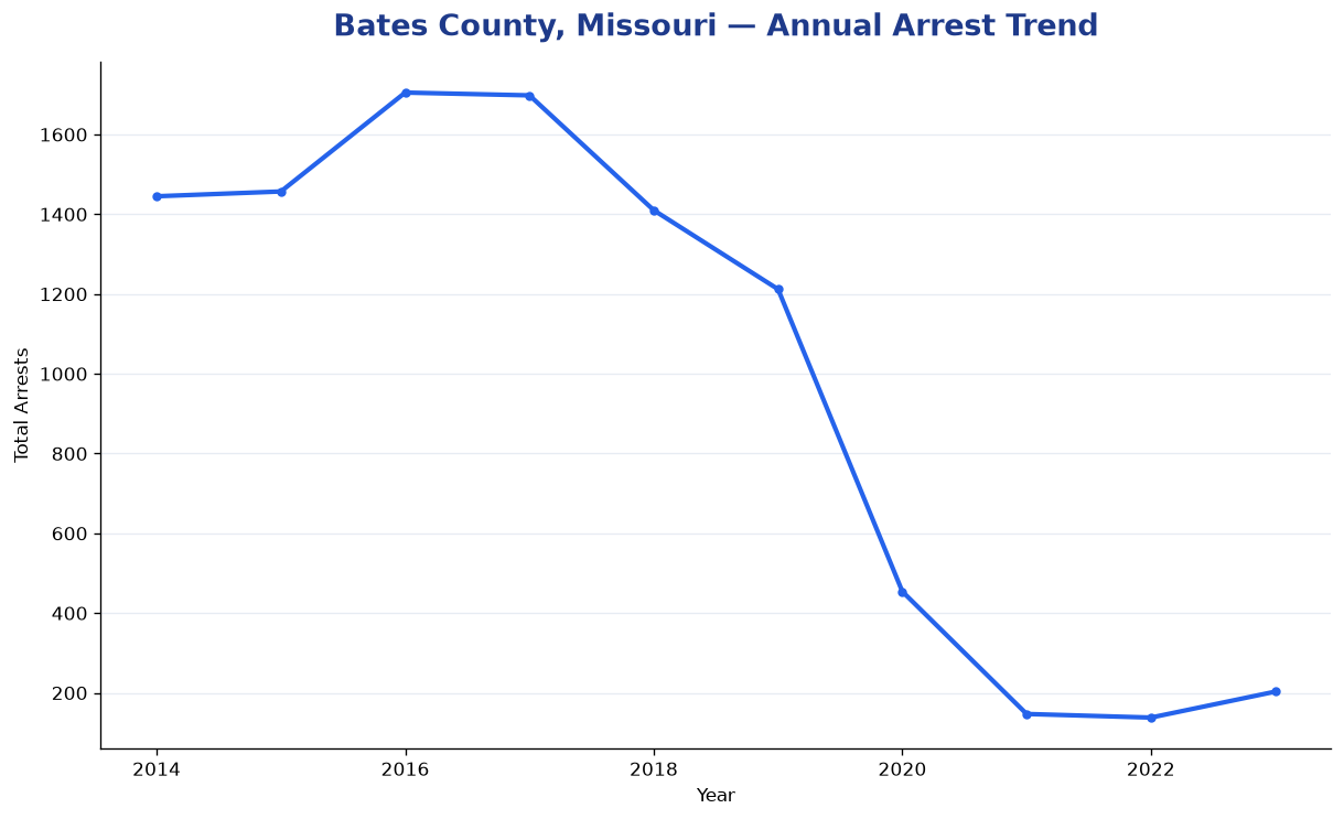 Line chart showing annual arrest totals in Bates County, Missouri from 2014 to 2023
