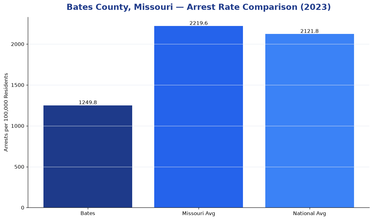 Bar chart comparing arrest rate in Bates County, Missouri with state and national averages