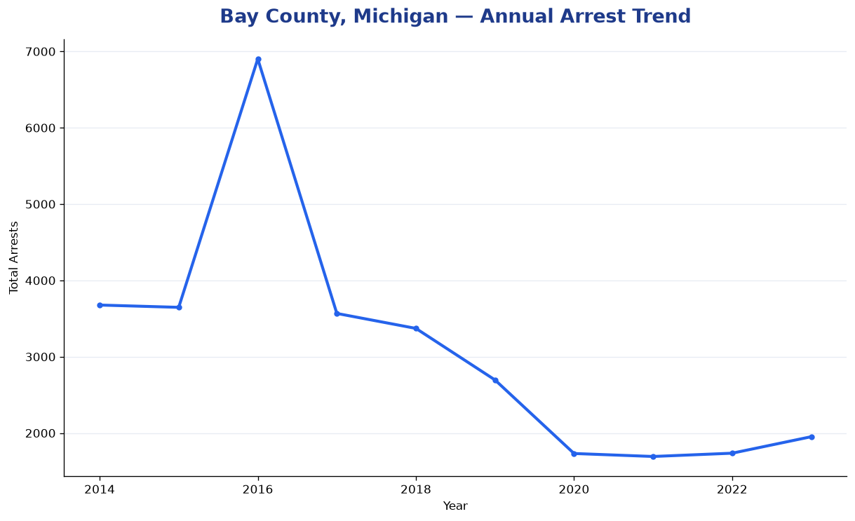 Line chart showing annual arrest totals in Bay County, Michigan from 2014 to 2023