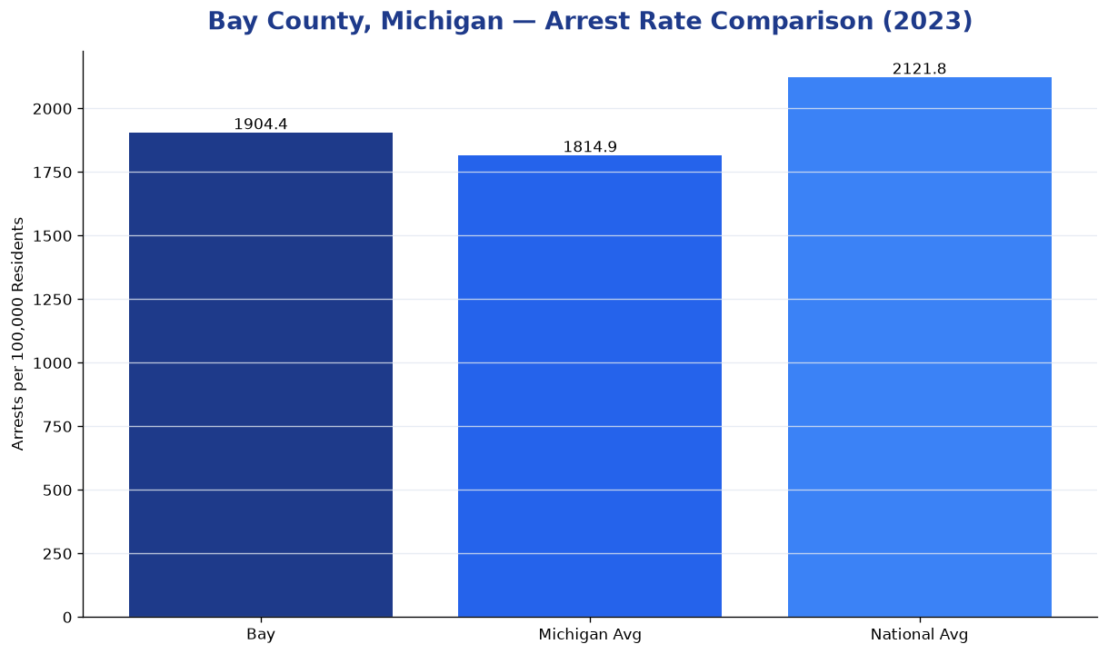 Bar chart comparing arrest rate in Bay County, Michigan with state and national averages