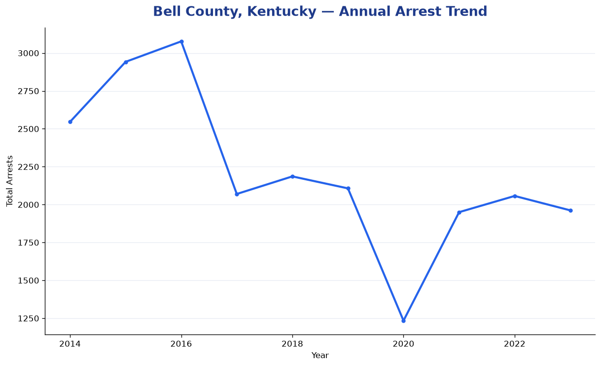 Line chart showing annual arrest totals in Bell County, Kentucky from 2014 to 2023