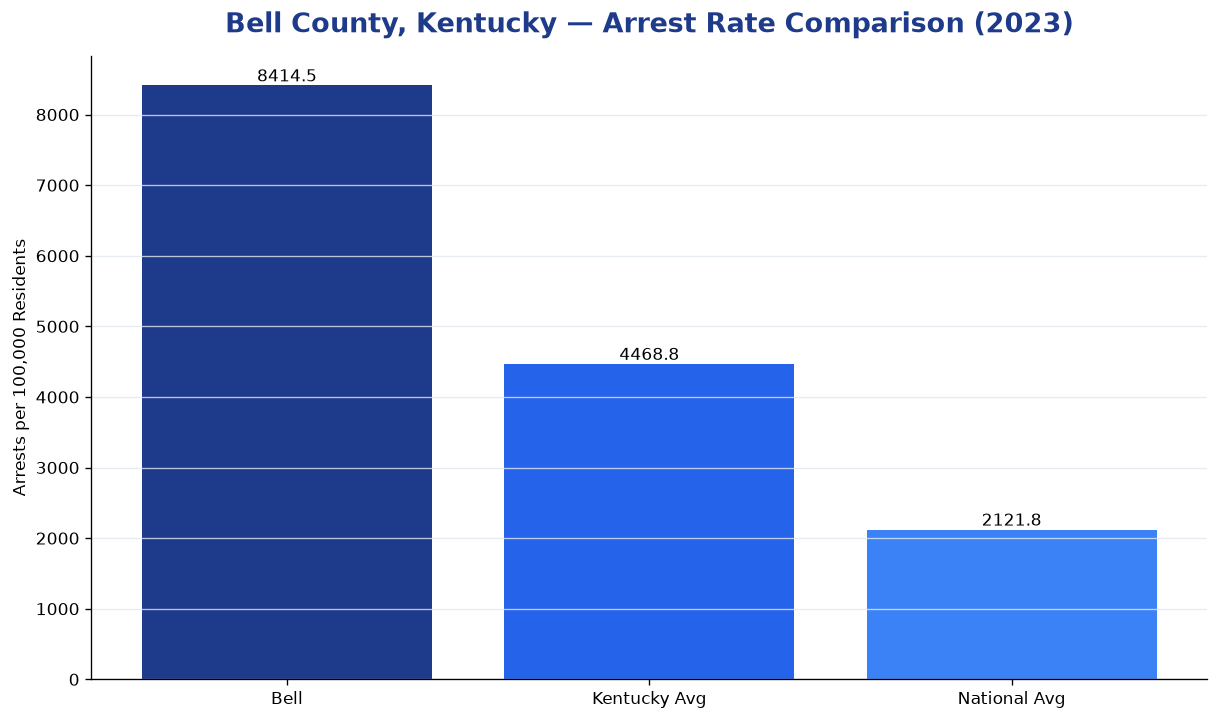 Bar chart comparing arrest rate in Bell County, Kentucky with state and national averages