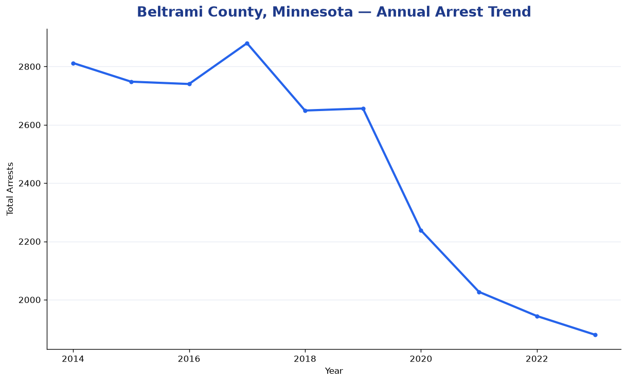 Line chart showing annual arrest totals in Beltrami County, Minnesota from 2014 to 2023
