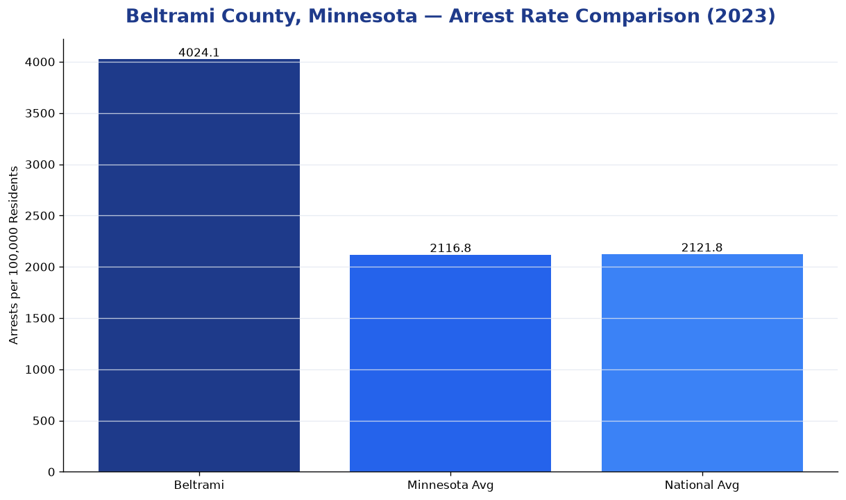Bar chart comparing arrest rate in Beltrami County, Minnesota with state and national averages