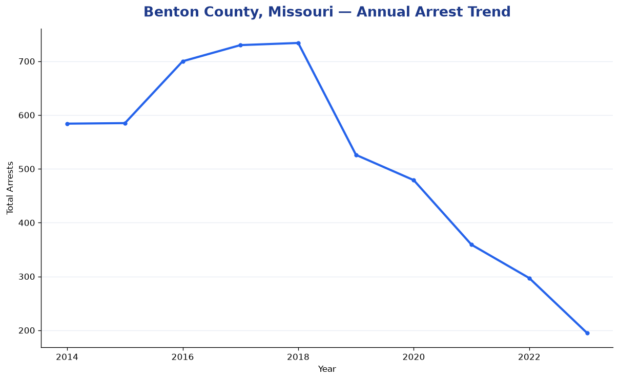 Line chart showing annual arrest totals in Benton County, Missouri from 2014 to 2023