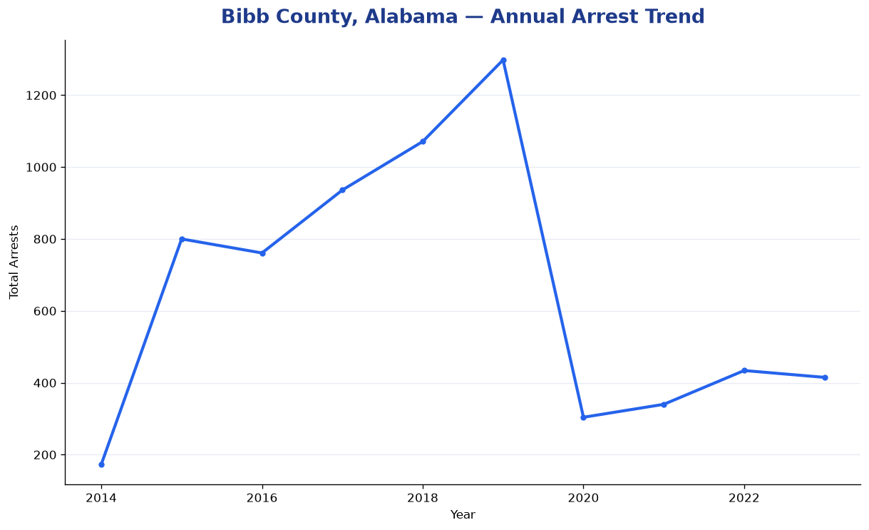 Line chart showing annual arrest totals in Bibb County, Alabama from 2014 to 2023