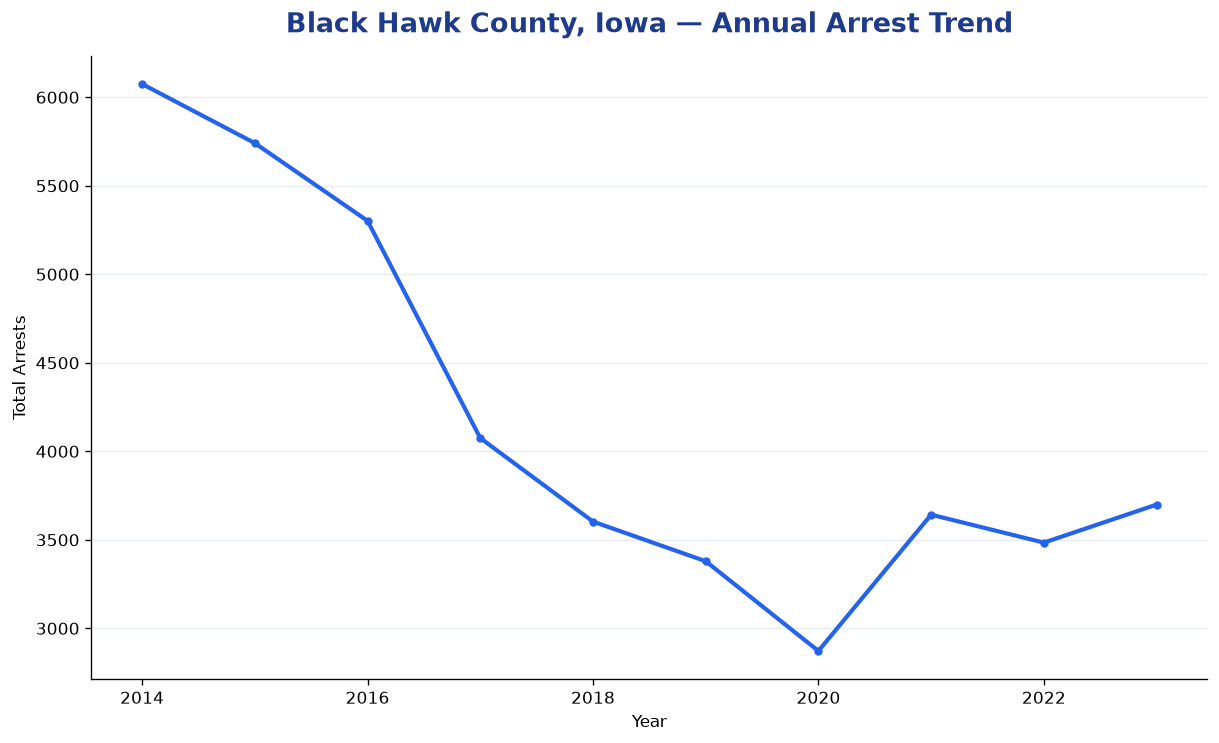 Line chart showing annual arrest totals in Black Hawk County, Iowa from 2014 to 2023