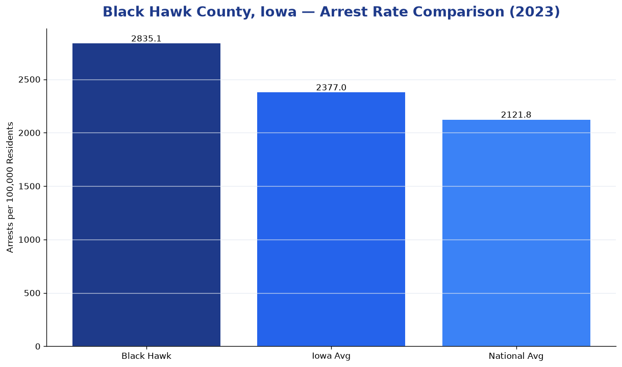 Bar chart comparing arrest rate in Black Hawk County, Iowa with state and national averages