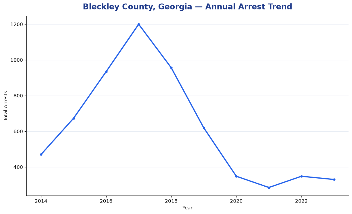 Line chart showing annual arrest totals in Bleckley County, Georgia from 2014 to 2023
