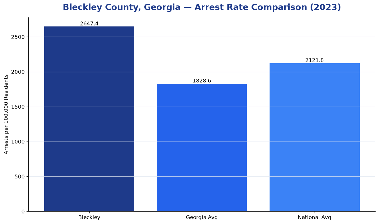 Bar chart comparing arrest rate in Bleckley County, Georgia with state and national averages