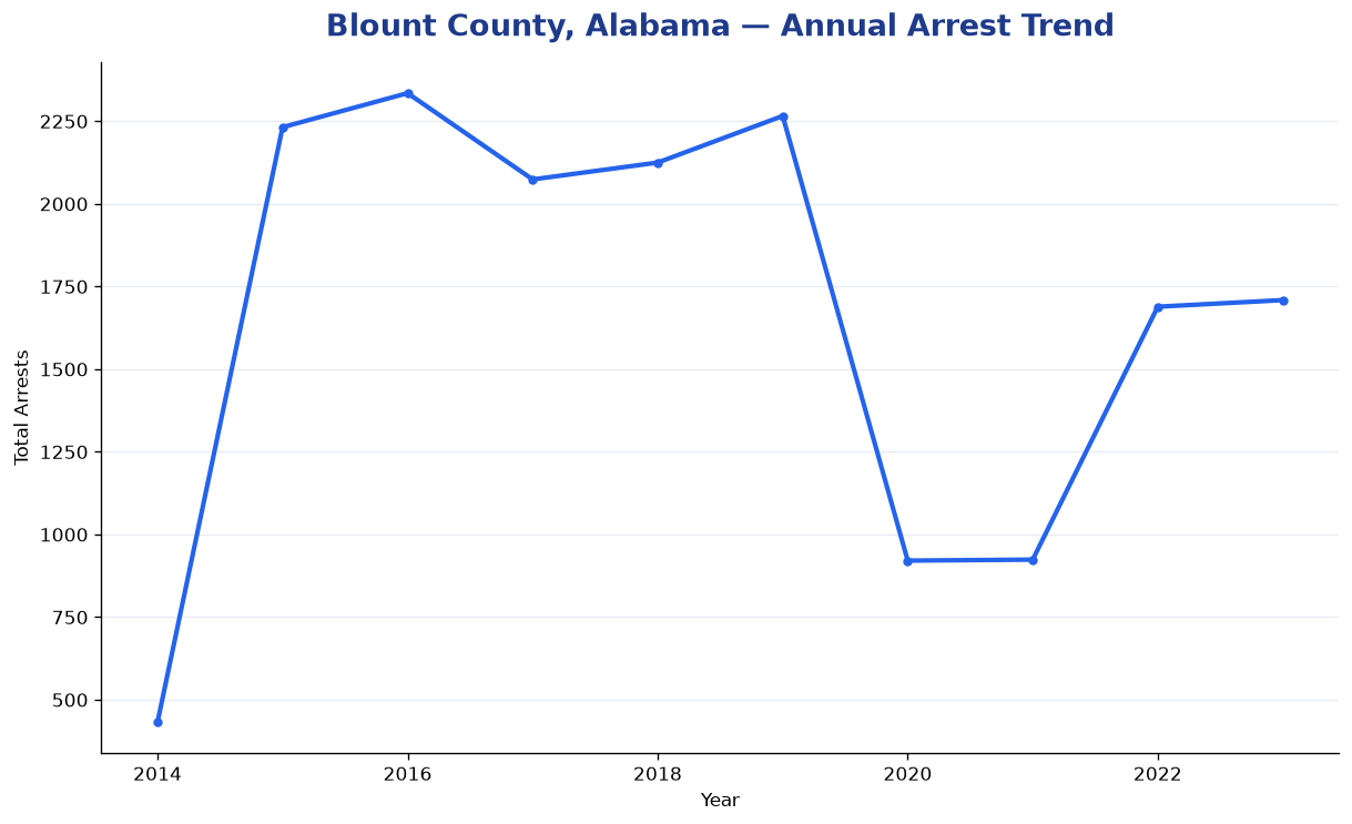 Line chart showing annual arrest totals in Blount County, Alabama from 2014 to 2023