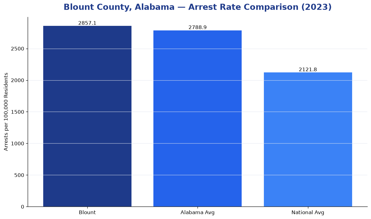Bar chart comparing arrest rate in Blount County, Alabama with state and national averages