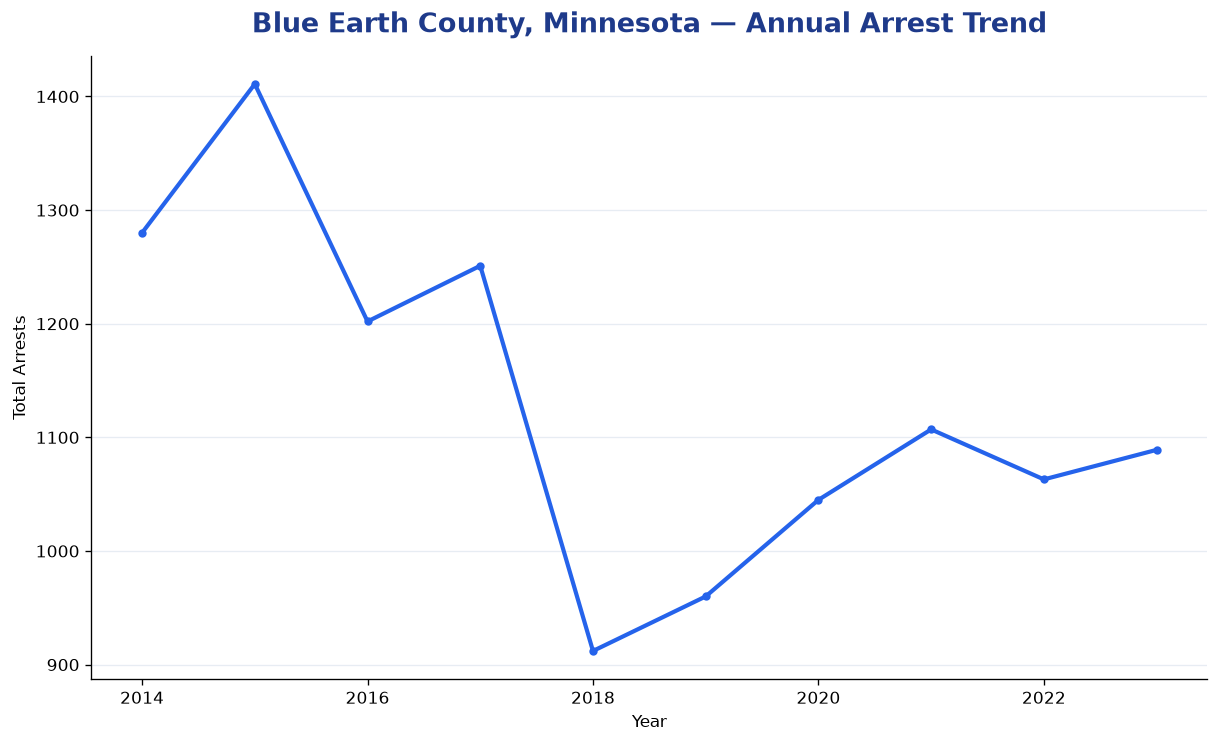 Line chart showing annual arrest totals in Blue Earth County, Minnesota from 2014 to 2023