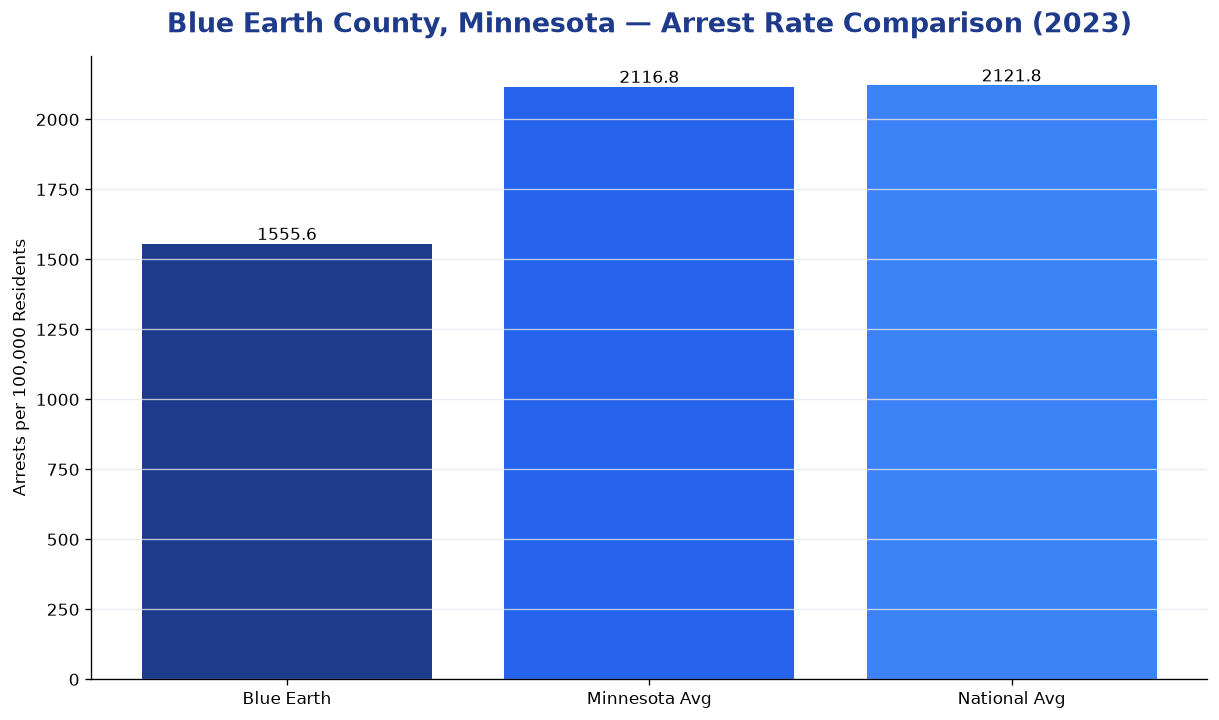 Bar chart comparing arrest rate in Blue Earth County, Minnesota with state and national averages
