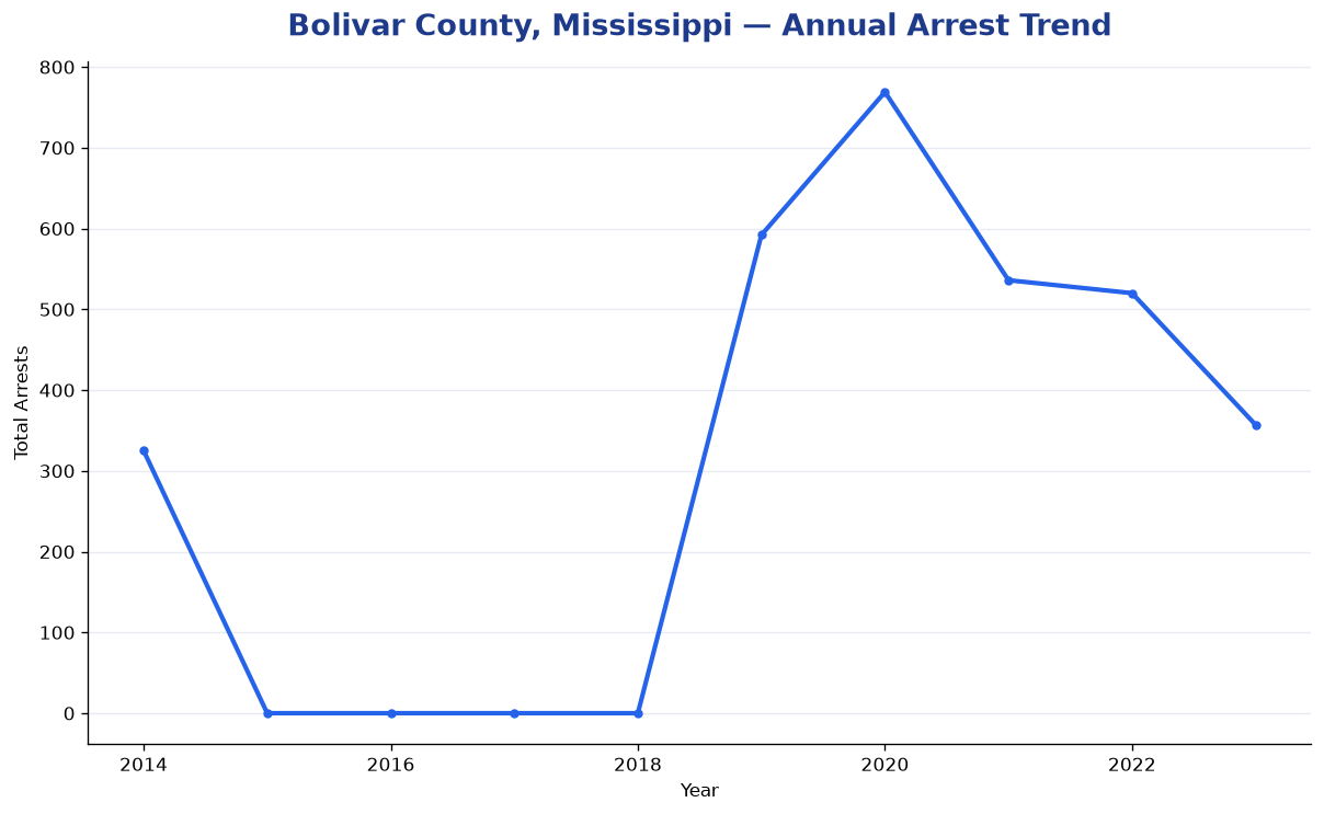 Line chart showing annual arrest totals in Bolivar County, Mississippi from 2014 to 2023