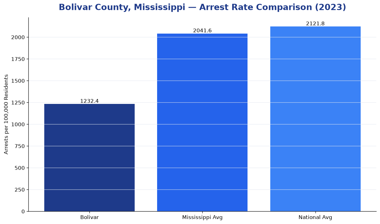 Bar chart comparing arrest rate in Bolivar County, Mississippi with state and national averages