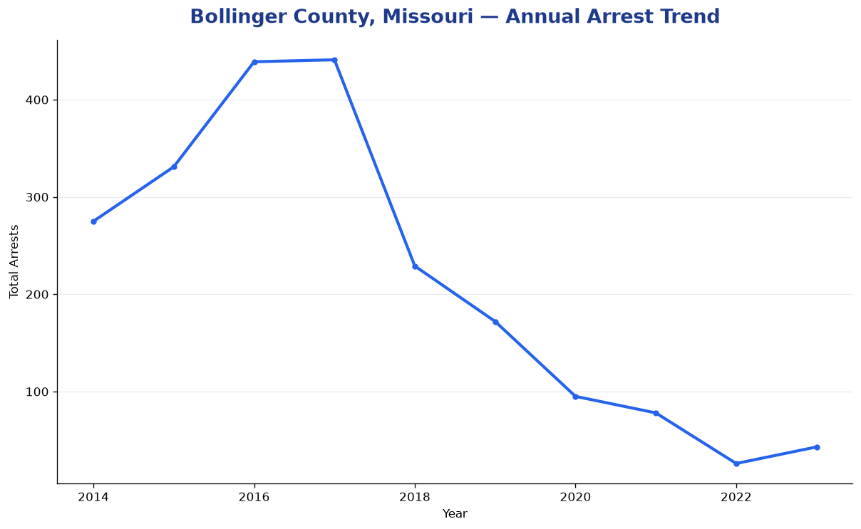 Line chart showing annual arrest totals in Bollinger County, Missouri from 2014 to 2023