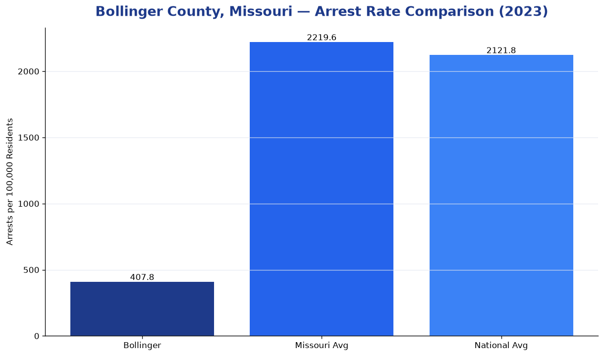 Bar chart comparing arrest rate in Bollinger County, Missouri with state and national averages