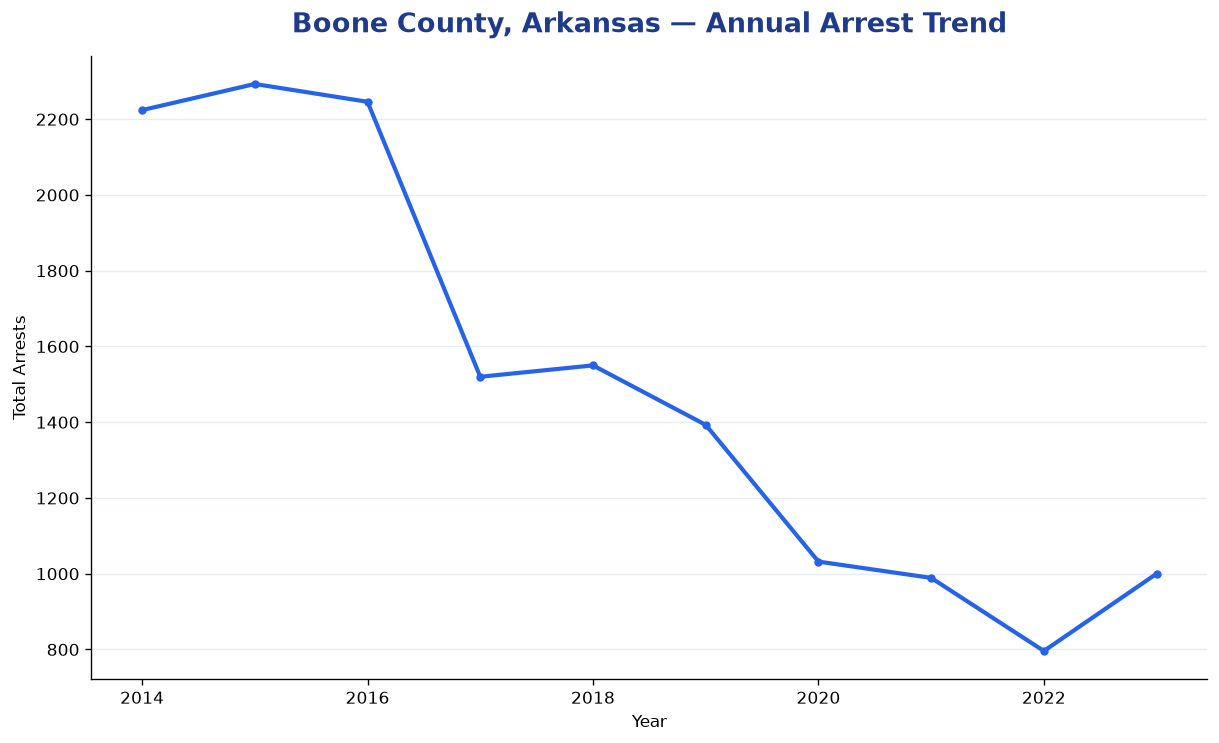 Line chart showing annual arrest totals in Boone County, Arkansas from 2014 to 2023