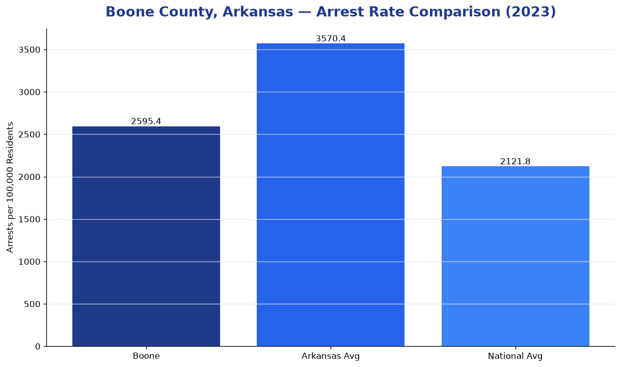 Bar chart comparing arrest rate in Boone County, Arkansas with state and national averages