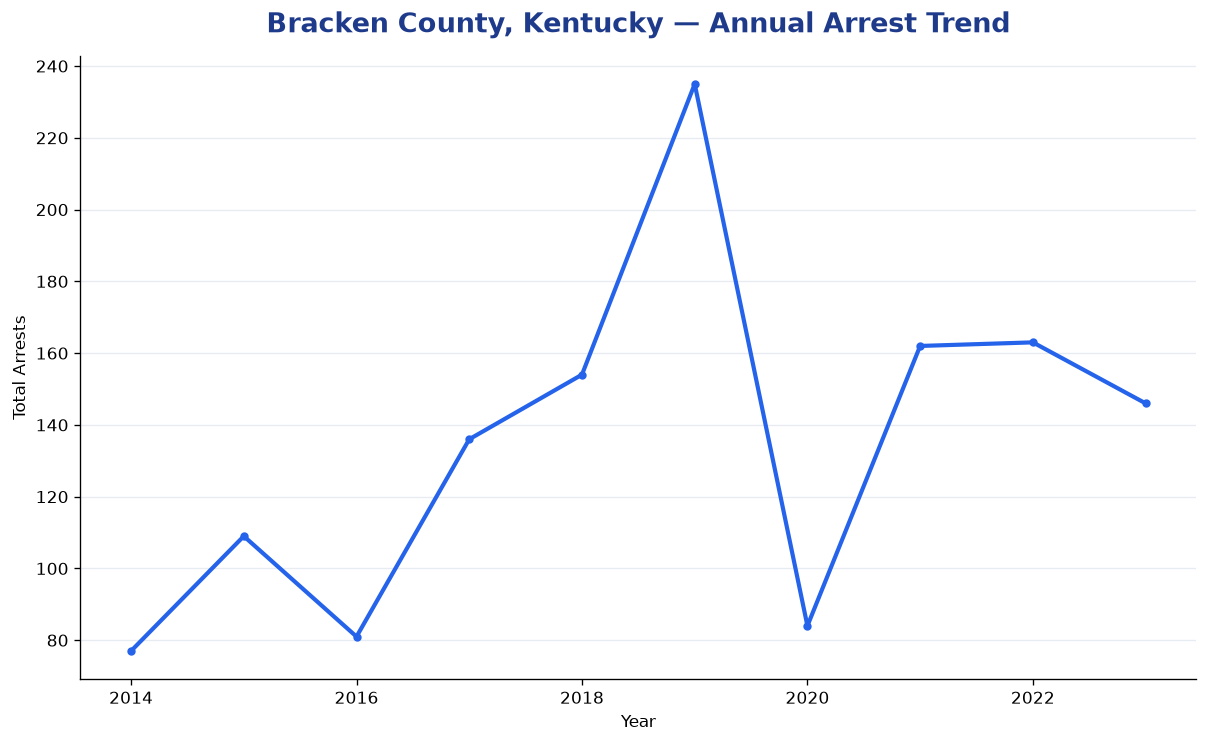 Line chart showing annual arrest totals in Bracken County, Kentucky from 2014 to 2023