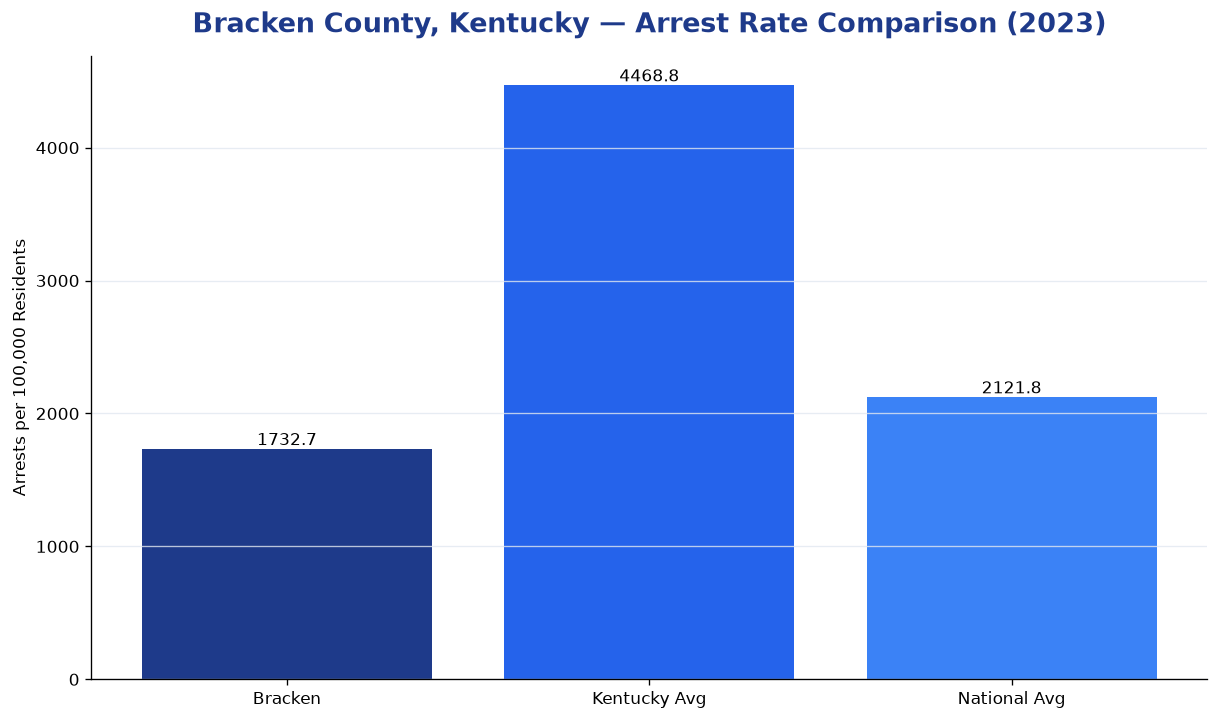 Bar chart comparing arrest rate in Bracken County, Kentucky with state and national averages