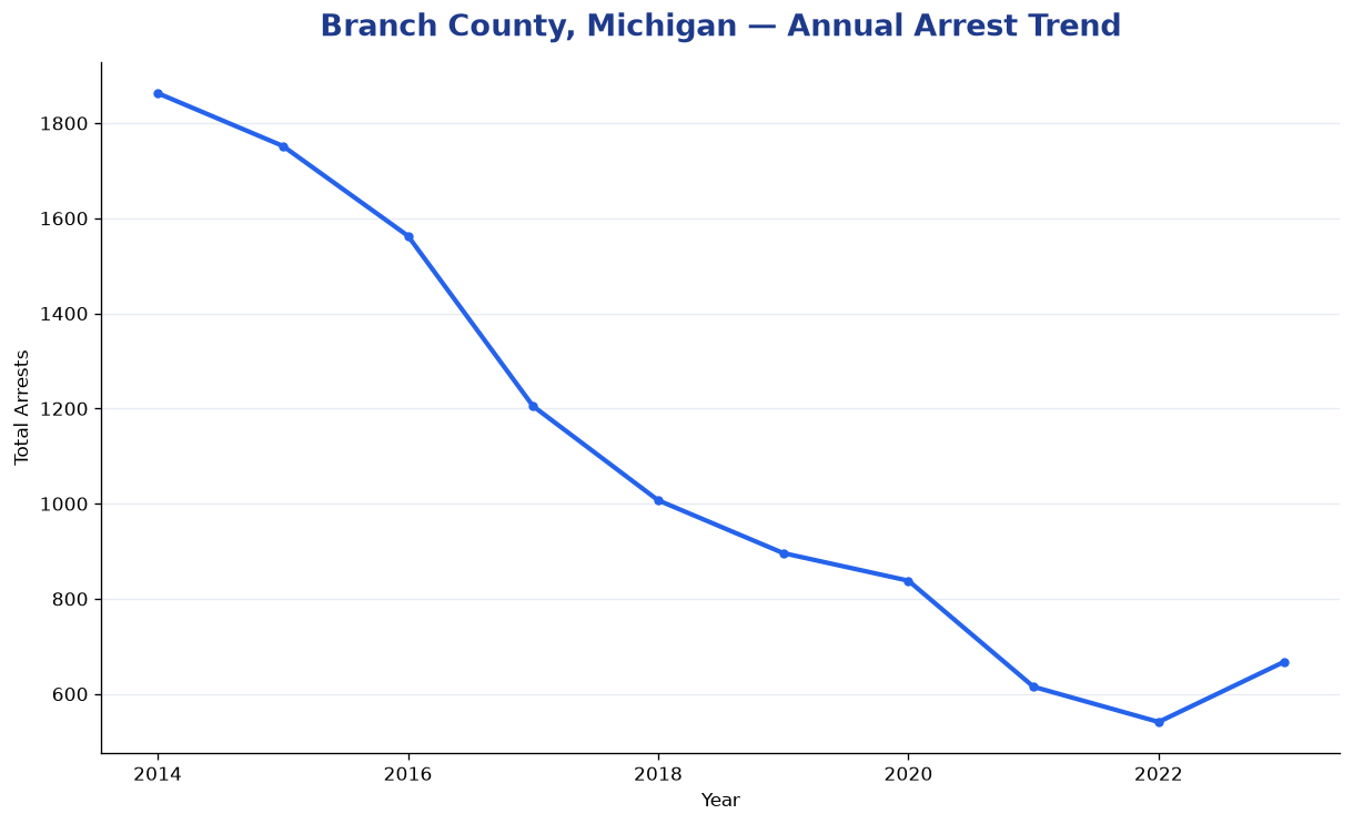Line chart showing annual arrest totals in Branch County, Michigan from 2014 to 2023