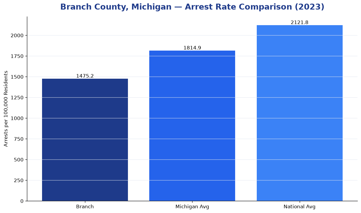Bar chart comparing arrest rate in Branch County, Michigan with state and national averages