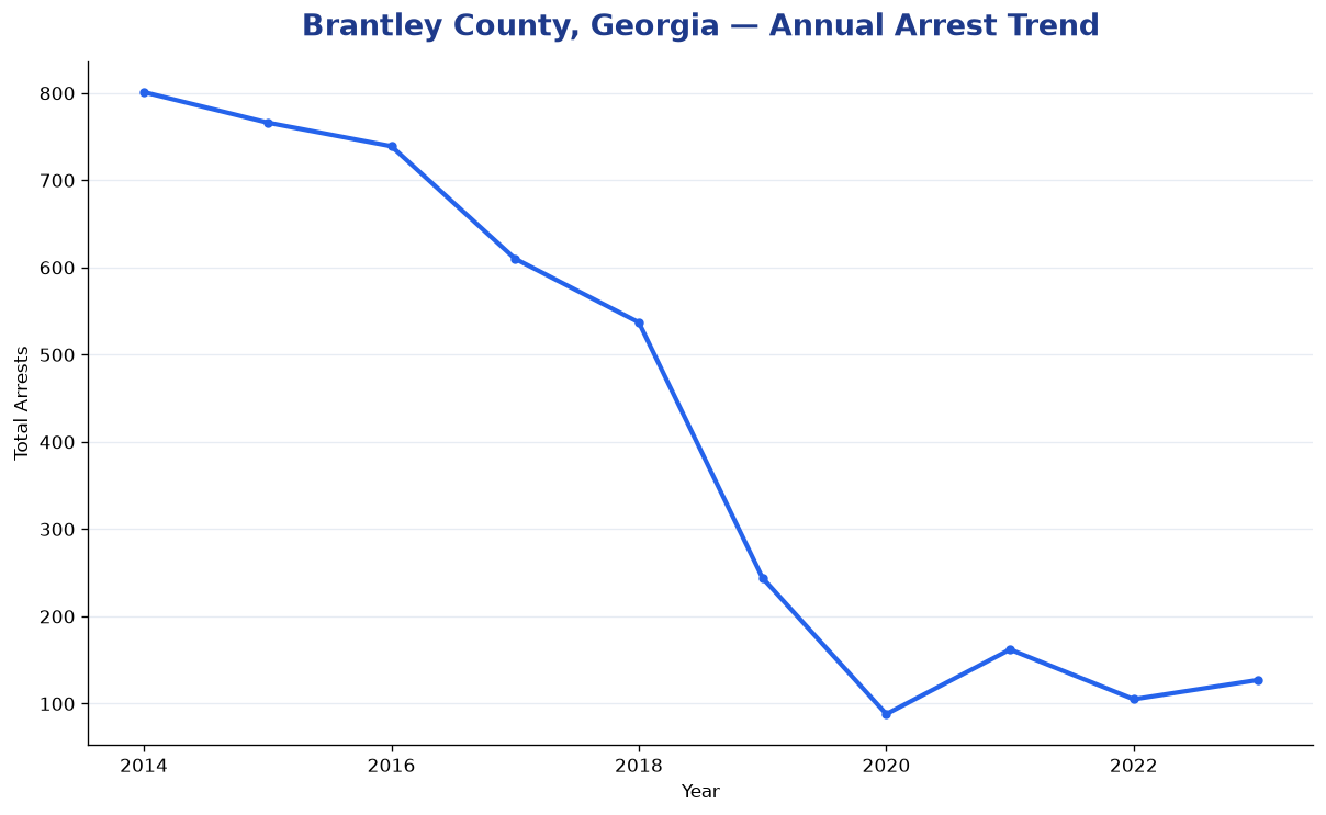 Line chart showing annual arrest totals in Brantley County, Georgia from 2014 to 2023