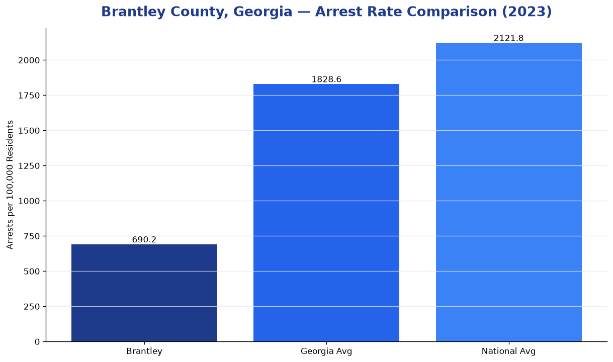 Bar chart comparing arrest rate in Brantley County, Georgia with state and national averages
