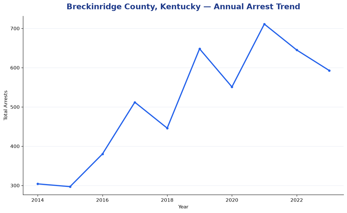 Line chart showing annual arrest totals in Breckinridge County, Kentucky from 2014 to 2023