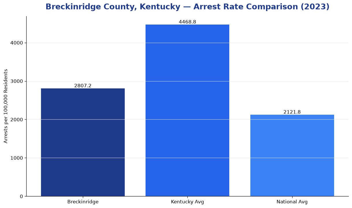 Bar chart comparing arrest rate in Breckinridge County, Kentucky with state and national averages