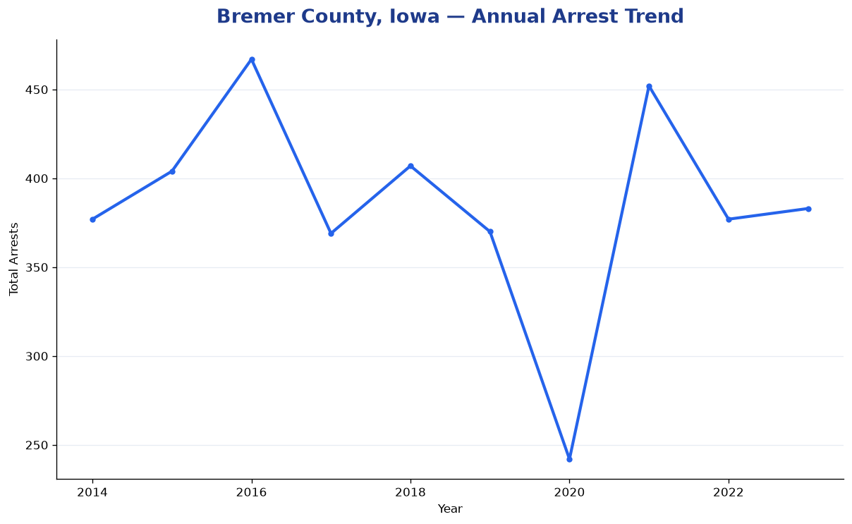 Line chart showing annual arrest totals in Bremer County, Iowa from 2014 to 2023