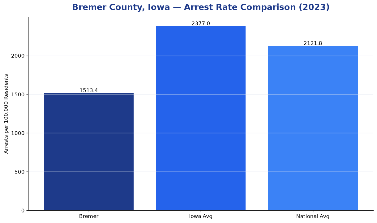 Bar chart comparing arrest rate in Bremer County, Iowa with state and national averages