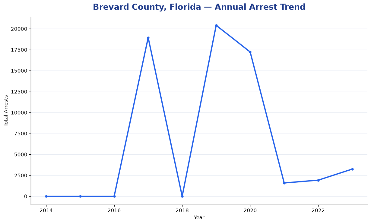 Line chart showing annual arrest totals in Brevard County, Florida from 2014 to 2023