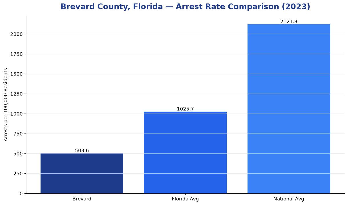 Bar chart comparing arrest rate in Brevard County, Florida with state and national averages