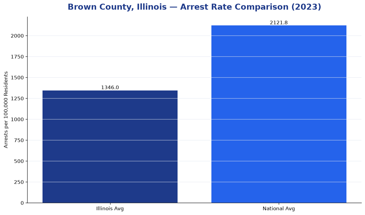 Bar chart comparing arrest rate in Brown County, Illinois with state and national averages