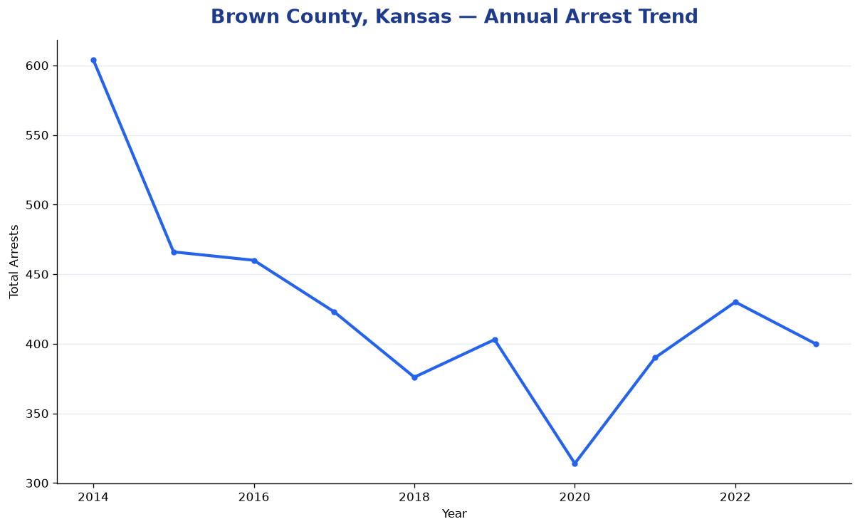Line chart showing annual arrest totals in Brown County, Kansas from 2014 to 2023