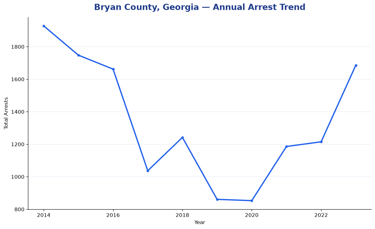 Line chart showing annual arrest totals in Bryan County, Georgia from 2014 to 2023