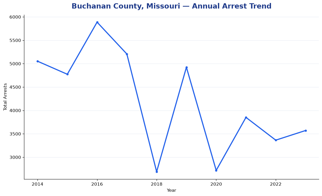 Line chart showing annual arrest totals in Buchanan County, Missouri from 2014 to 2023