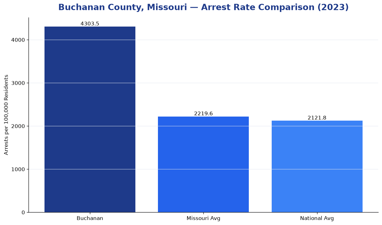 Bar chart comparing arrest rate in Buchanan County, Missouri with state and national averages