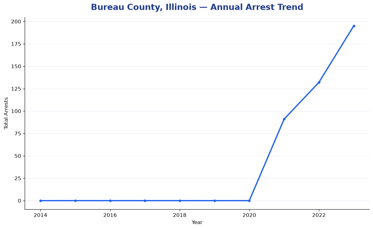 Line chart showing annual arrest totals in Bureau County, Illinois from 2014 to 2023