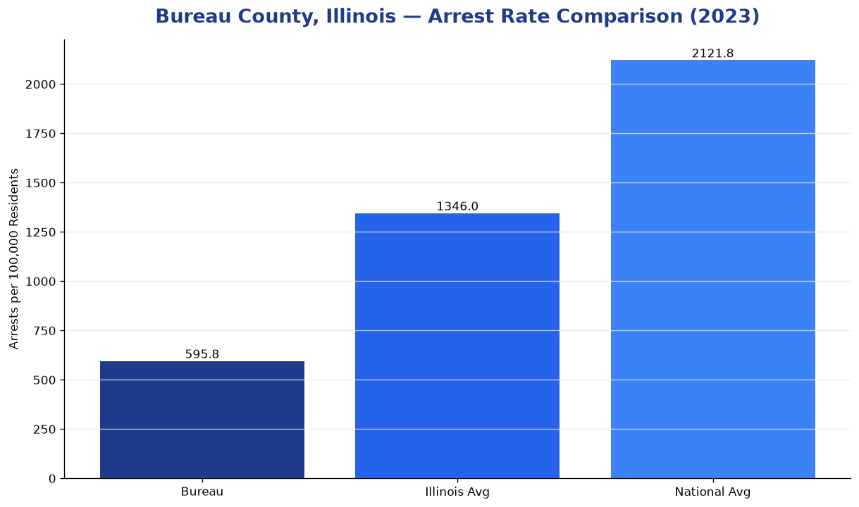 Bar chart comparing arrest rate in Bureau County, Illinois with state and national averages