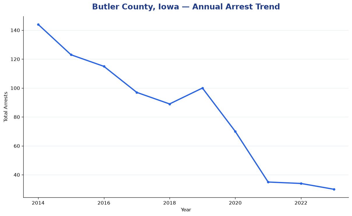 Line chart showing annual arrest totals in Butler County, Iowa from 2014 to 2023