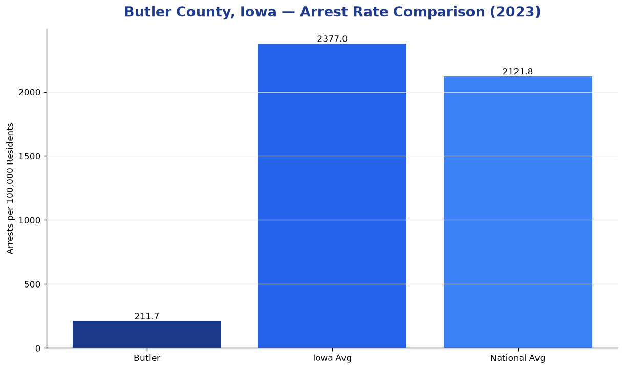 Bar chart comparing arrest rate in Butler County, Iowa with state and national averages