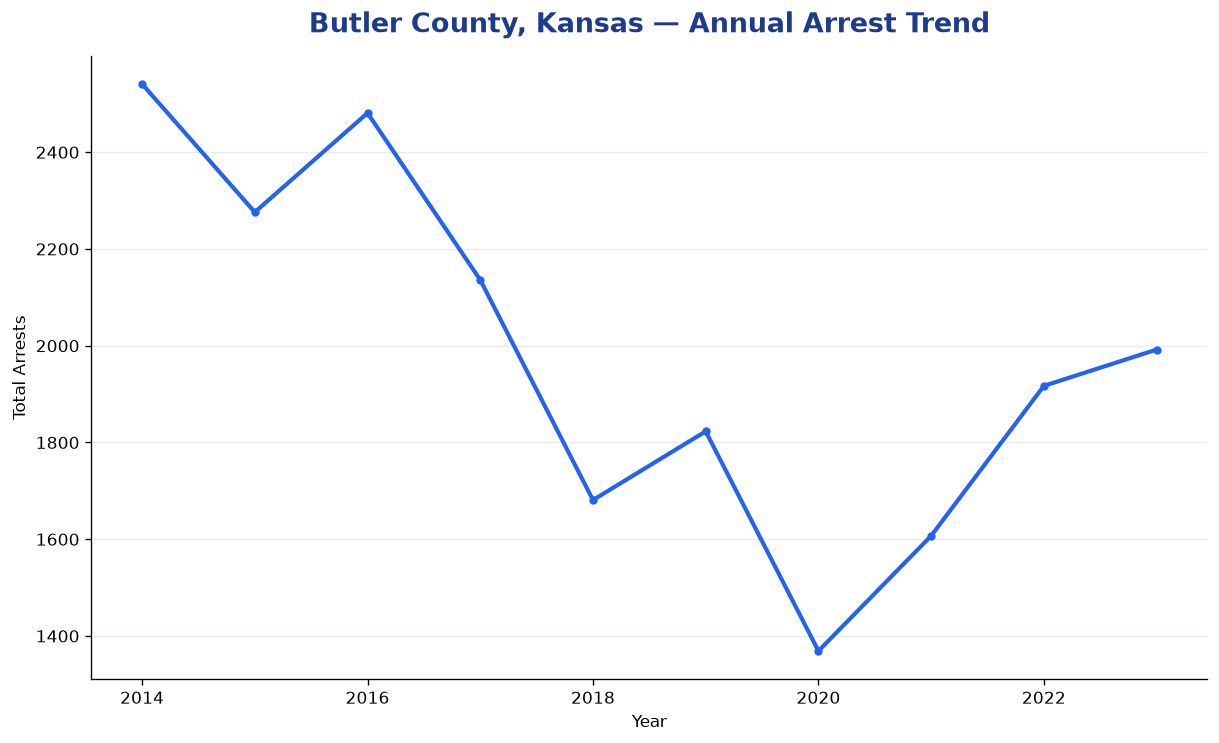 Line chart showing annual arrest totals in Butler County, Kansas from 2014 to 2023