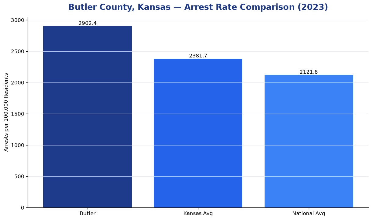 Bar chart comparing arrest rate in Butler County, Kansas with state and national averages