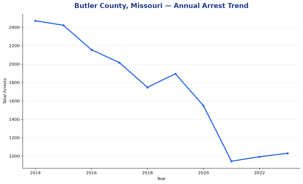 Line chart showing annual arrest totals in Butler County, Missouri from 2014 to 2023